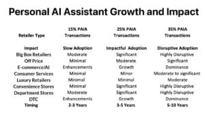 Chart Personal AI Assistant Impact on Retailers