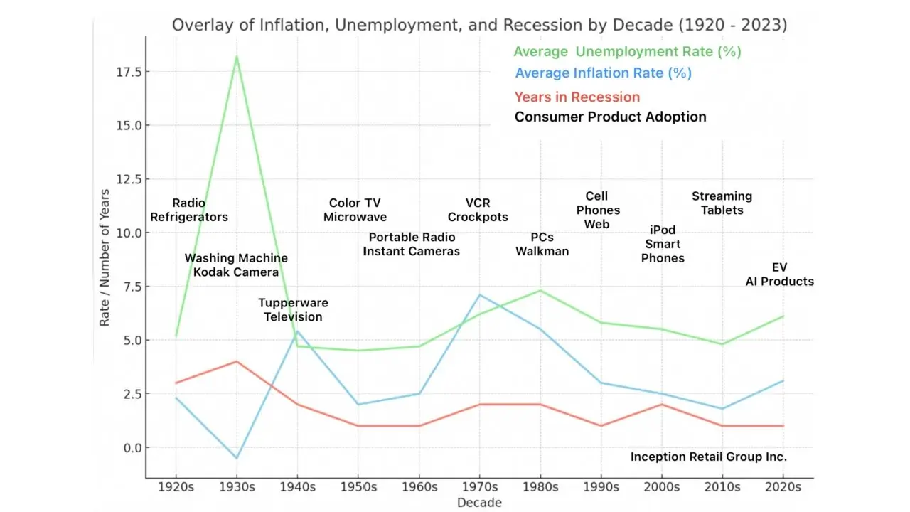 Chart of inflation, unemployment, and recession by decade